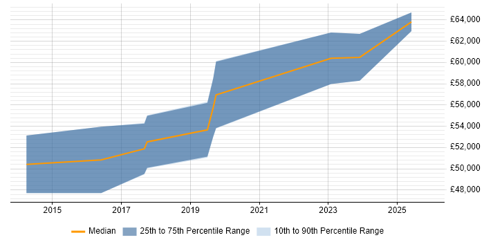 Salary distribution trend for Senior Digital Project Manager job vacancies in the North East