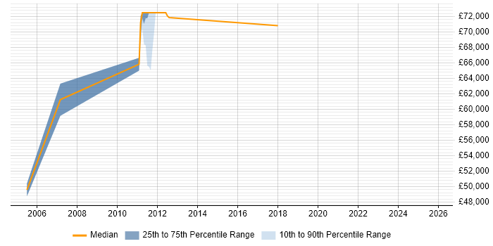 Salary distribution trend for Senior Functional Consultant job vacancies in the North East