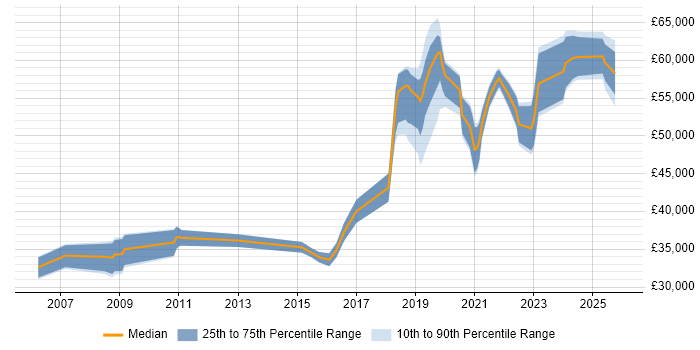 Salary distribution trend for Senior Infrastructure Engineer job vacancies in the North East