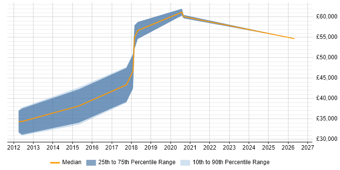 Salary distribution trend for Senior iOS Developer job vacancies in the North East
