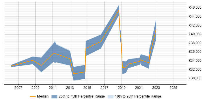 Salary distribution trend for Senior IT Engineer job vacancies in the North East Salary distribution trend for Senior IT Engineer job vacancies in the North East