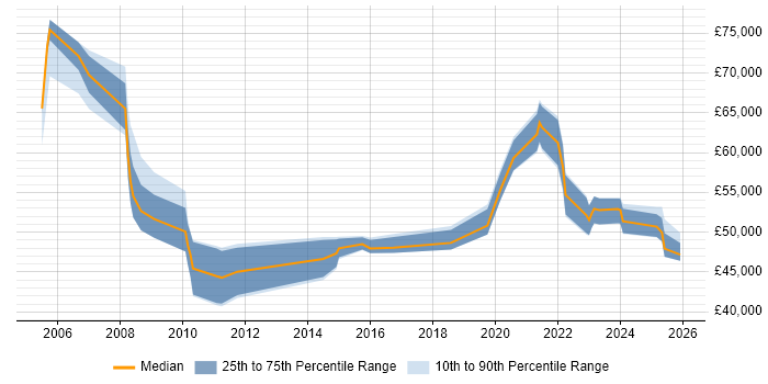 Salary distribution trend for Senior IT Manager job vacancies in the North East