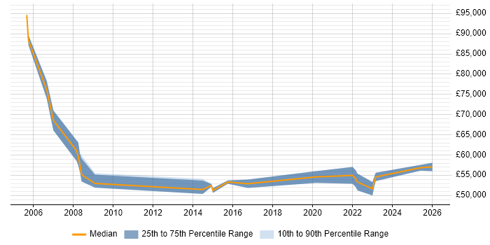 Salary distribution trend for Senior IT Project Manager job vacancies in the North East