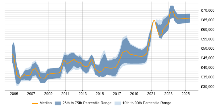 Salary distribution trend for Senior Java Developer job vacancies in the North East Salary distribution trend for Senior Java Developer job vacancies in the North East