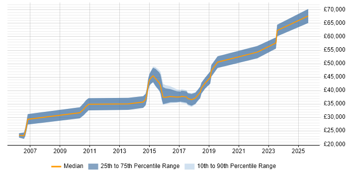 Salary distribution trend for Senior JavaScript Developer job vacancies in the North East Salary distribution trend for Senior JavaScript Developer job vacancies in the North East