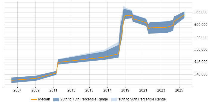 Salary distribution trend for Senior Linux Engineer job vacancies in the North East