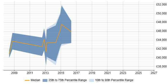 Salary distribution trend for Senior Linux Systems Administrator job vacancies in the North East
