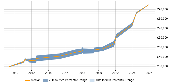 Salary distribution trend for Senior .NET Software Engineer job vacancies in the North East