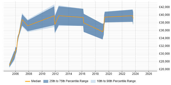 Salary distribution trend for Senior Network Analyst job vacancies in the North East