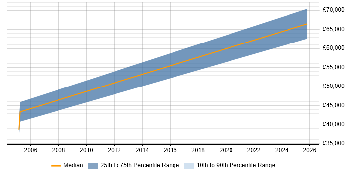 Salary distribution trend for Senior Oracle Analyst job vacancies in the North East
