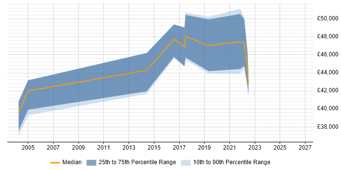 Salary distribution trend for Senior Oracle DBA job vacancies in the North East