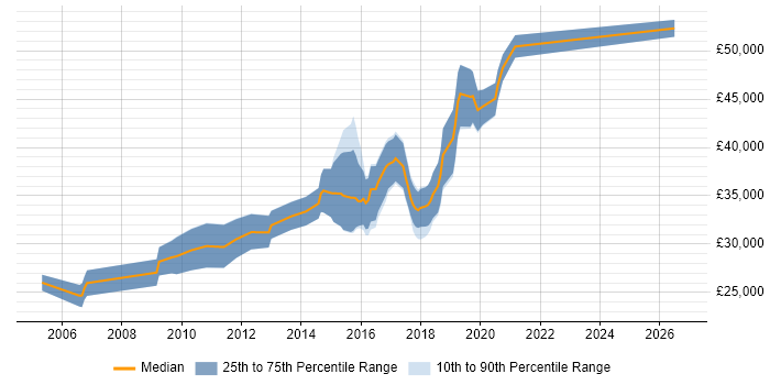 Salary distribution trend for Senior PHP Developer job vacancies in the North East