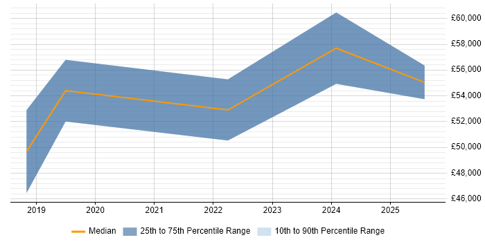Salary distribution trend for Senior Portfolio Manager job vacancies in the North East Salary distribution trend for Senior Portfolio Manager job vacancies in the North East