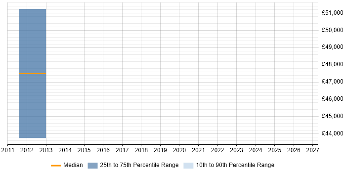 Salary distribution trend for Senior Process Analyst job vacancies in the North East