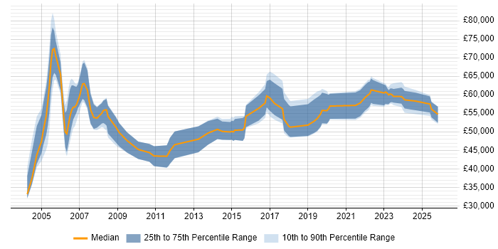 Salary distribution trend for Senior Project Manager job vacancies in the North East
