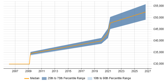 Salary distribution trend for Senior QA Engineer job vacancies in the North East