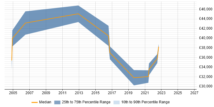 Salary distribution trend for Senior Risk Analyst job vacancies in the North East