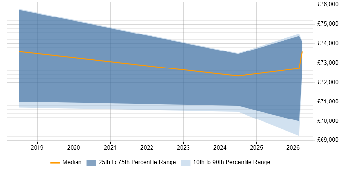 Salary distribution trend for Senior Risk Manager job vacancies in the North East