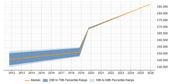 Salary distribution trend for Senior Security Architect job vacancies in the North East