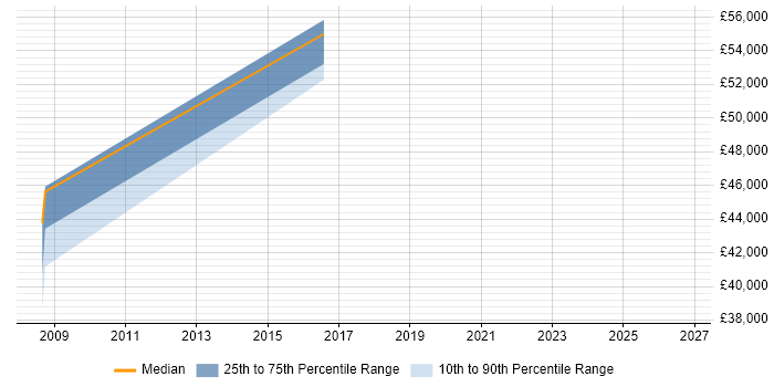 Salary distribution trend for Senior Security Consultant job vacancies in the North East