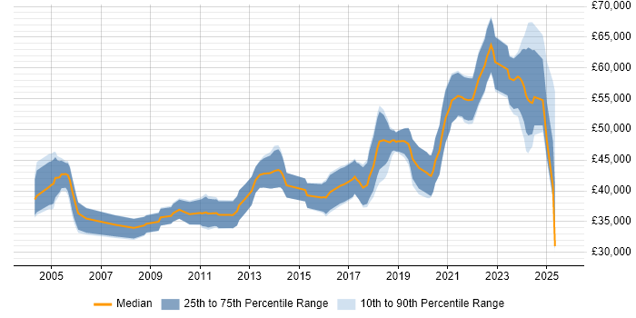 Salary distribution trend for Senior Software Engineer job vacancies in the North East