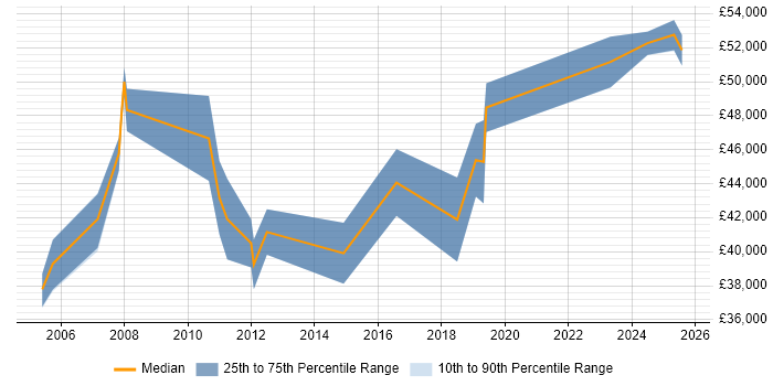Salary distribution trend for Senior SQL DBA job vacancies in the North East