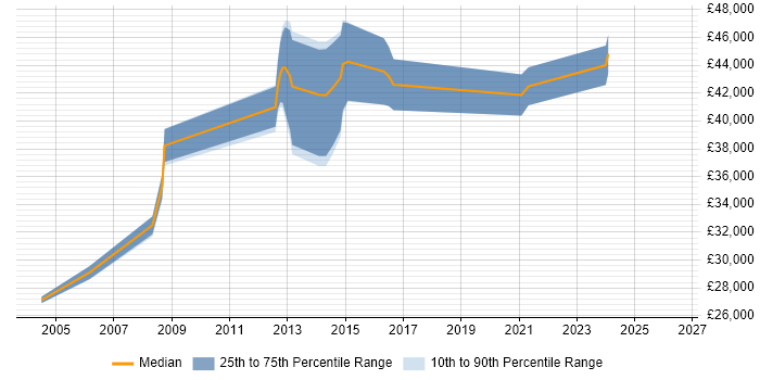Salary distribution trend for Senior Systems Administrator job vacancies in the North East