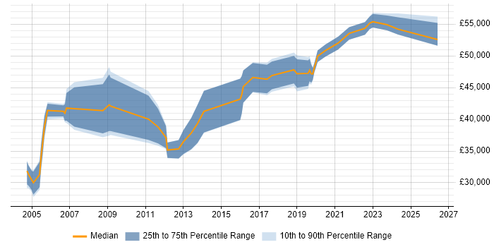 Salary distribution trend for Senior Systems Engineer job vacancies in the North East