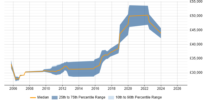 Salary distribution trend for Senior Test Analyst job vacancies in the North East