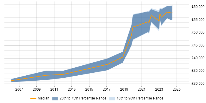 Salary distribution trend for Senior Test Engineer job vacancies in the North East