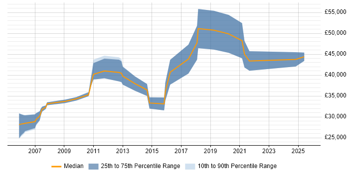 Salary distribution trend for Senior Tester job vacancies in the North East