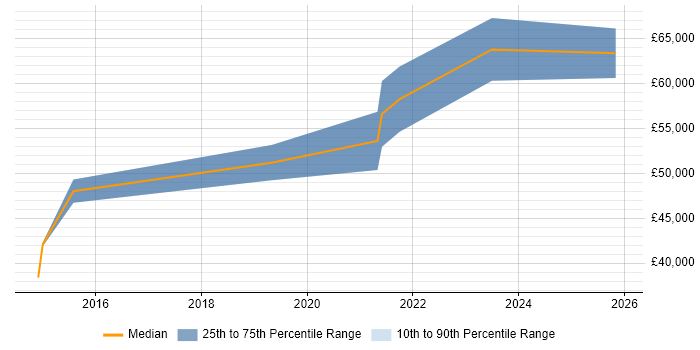 Salary distribution trend for Senior User Researcher job vacancies in the North East