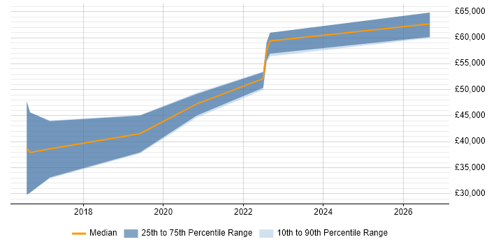 Salary distribution trend for Senior UX Designer job vacancies in the North East