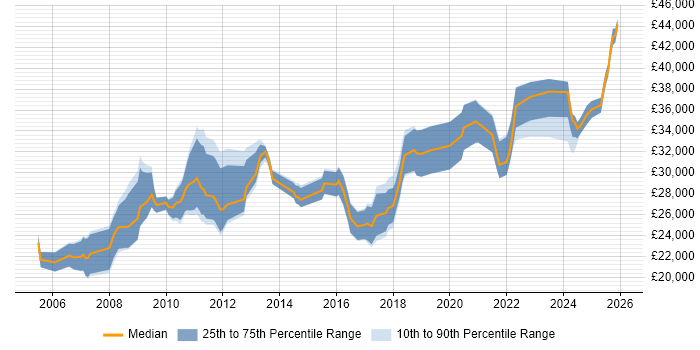 Salary distribution trend for jobs in the North East citing SEO