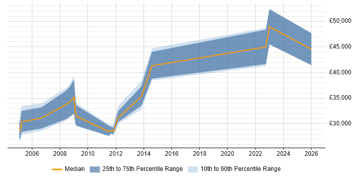 Salary distribution trend for Server Administrator job vacancies in the North East