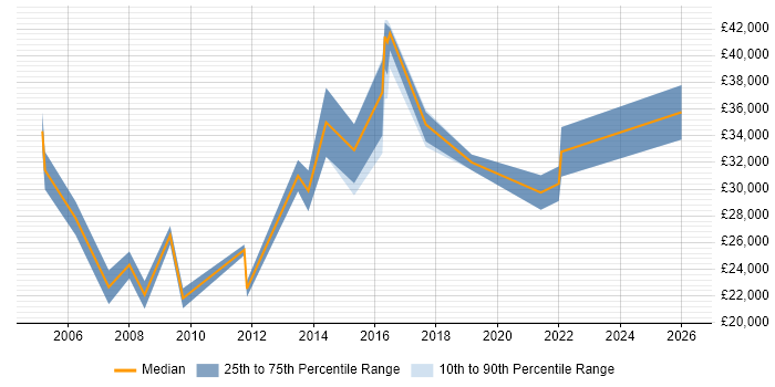 Salary distribution trend for jobs in the North East citing Server Monitoring