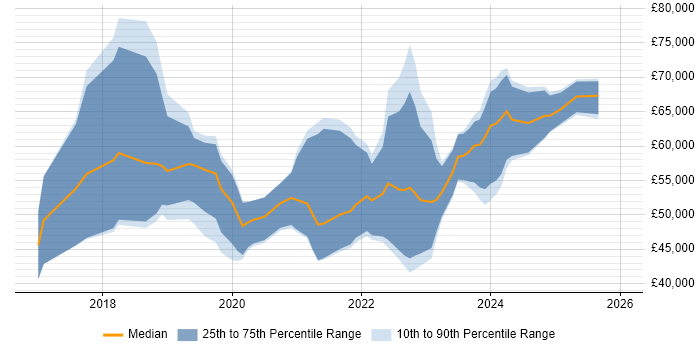 Salary distribution trend for jobs in the North East citing Serverless