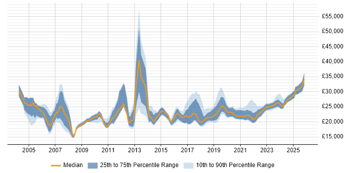 Salary distribution trend for Service Analyst job vacancies in the North East