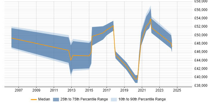 Salary distribution trend for jobs in the North East citing Service Catalogue