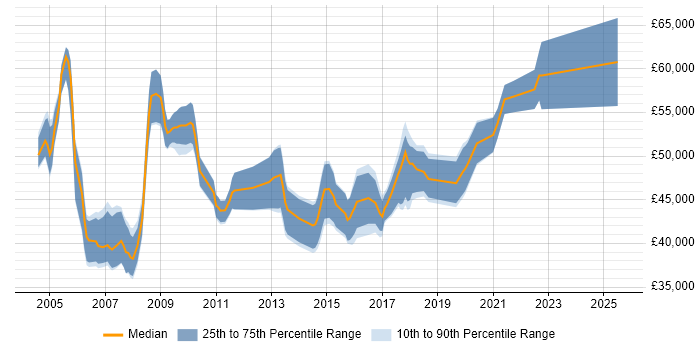Salary distribution trend for Service Delivery Manager job vacancies in the North East