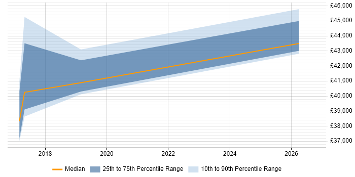 Salary distribution trend for Service Design Manager job vacancies in the North East