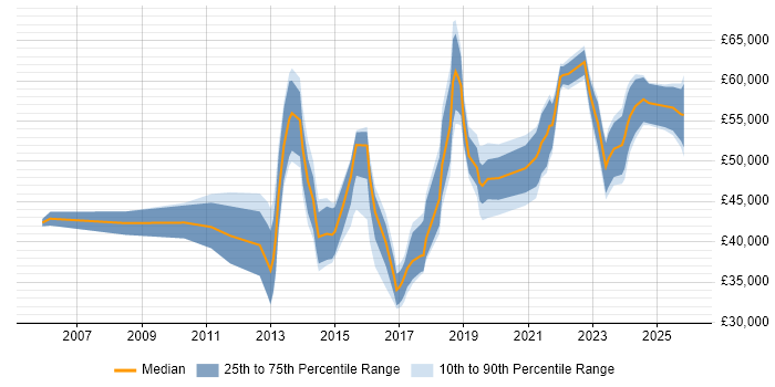 Salary distribution trend for jobs in the North East citing Service Design