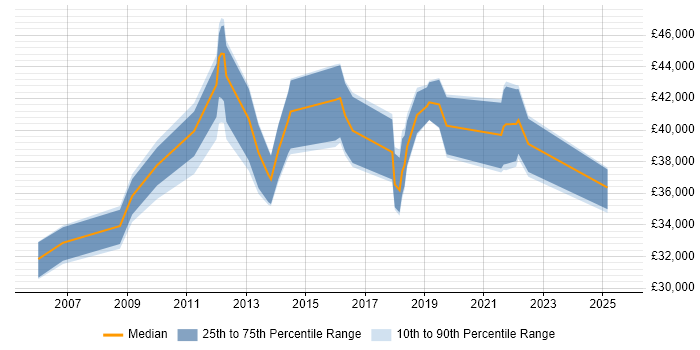 Salary distribution trend for Service Desk Manager job vacancies in the North East Salary distribution trend for Service Desk Manager job vacancies in the North East