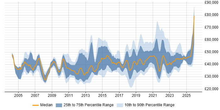 Salary distribution trend for jobs in the North East citing Service Management