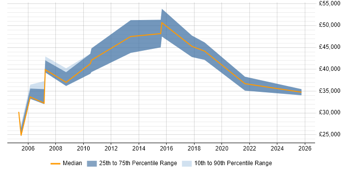 Salary distribution trend for Service Support Manager job vacancies in the North East