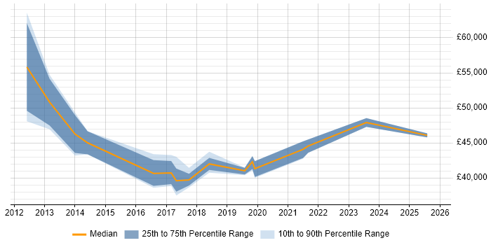 Salary distribution trend for Service Transition Manager job vacancies in the North East