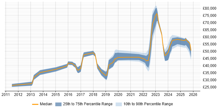 Salary distribution trend for jobs in the North East citing ServiceNow