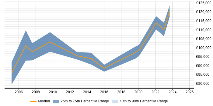 Salary distribution trend for Services Director job vacancies in the North East
