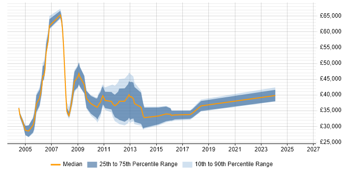 Salary distribution trend for jobs in the North East citing SharePoint Server