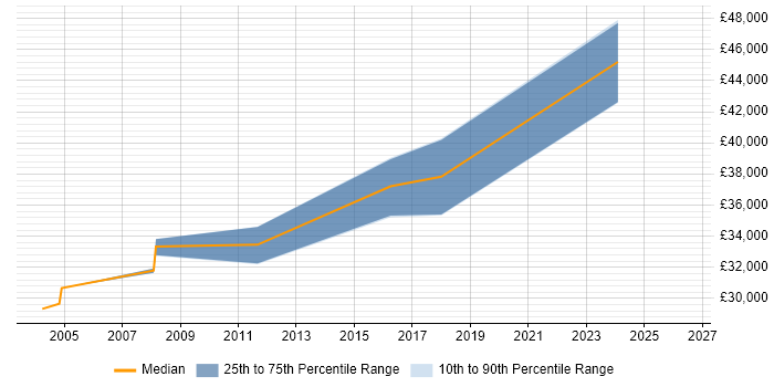 Salary distribution trend for SharePoint Specialist job vacancies in the North East